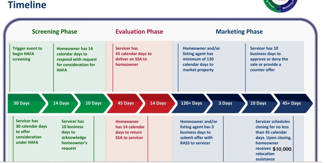 HAFA TIMELINE SHORT SALE